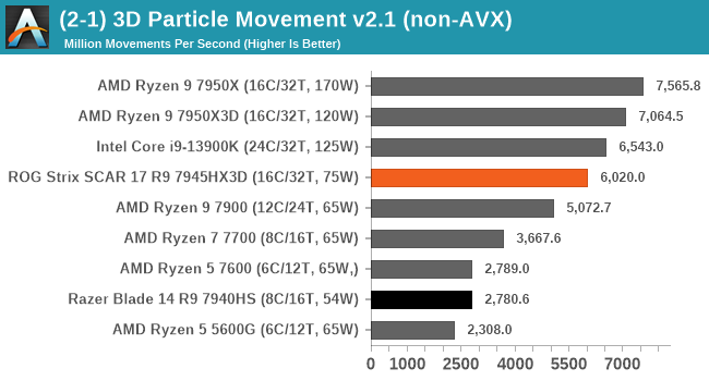 (2-1) 3D Particle Movement v2.1 (non-AVX)