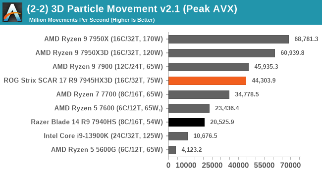 (2-2) 3D Particle Movement v2.1 (Peak AVX)
