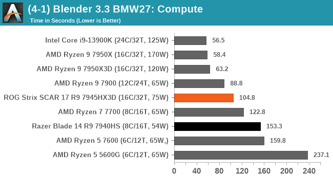 (4-1) Blender 3.3 BMW27: Compute