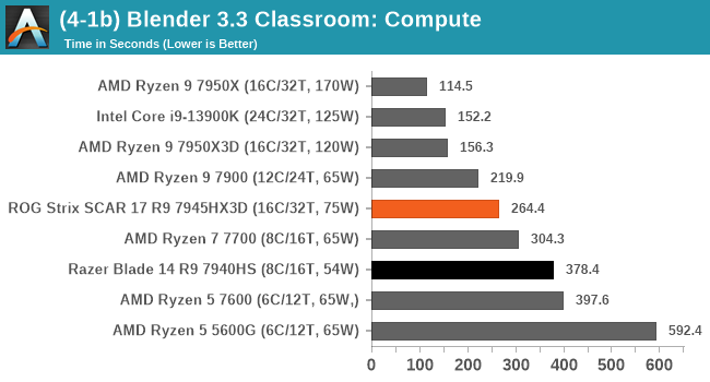 (4-1b) Blender 3.3 Classroom: Compute
