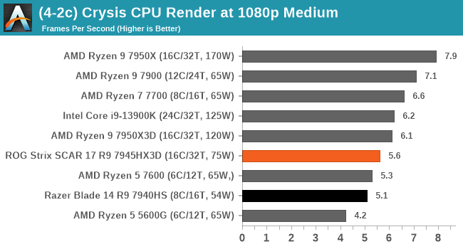 (4-2c) Crysis CPU Render at 1080p Medium