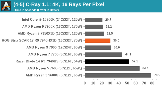 (4-5) C-Ray 1.1: 4K, 16 Rays Per Pixel