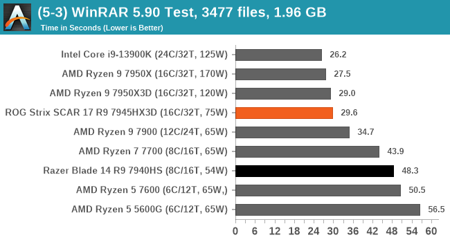 (5-3) WinRAR 5.90 Test, 3477 files, 1.96 GB