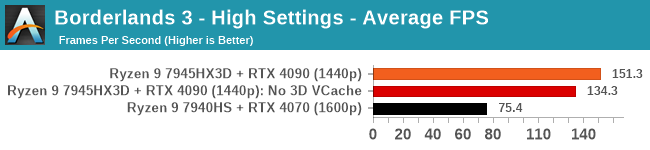 Borderlands 3 - High Settings - Average FPS