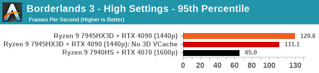 Borderlands 3 - High Settings - 95th Percentile