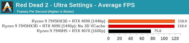 Red Dead 2 - Ultra Settings - Average FPS