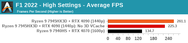 F1 2022 - High Settings - Average FPS