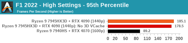 F1 2022 - High Settings - 95th Percentile