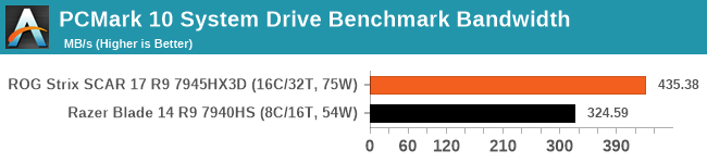PCMark 10 System Drive Benchmark Bandwidth