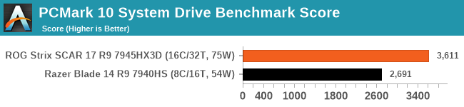PCMark 10 System Drive Benchmark Score