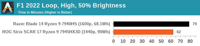 F1 2022 Loop, High, 50% Brightness