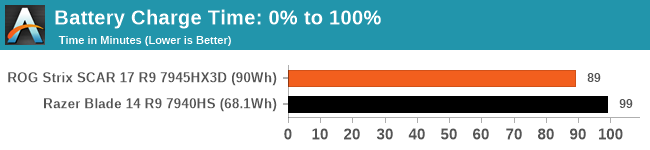 Battery Charge Time: 0% to 100%