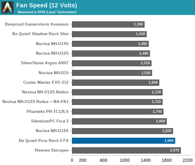 Fan Speed (12 Volts)