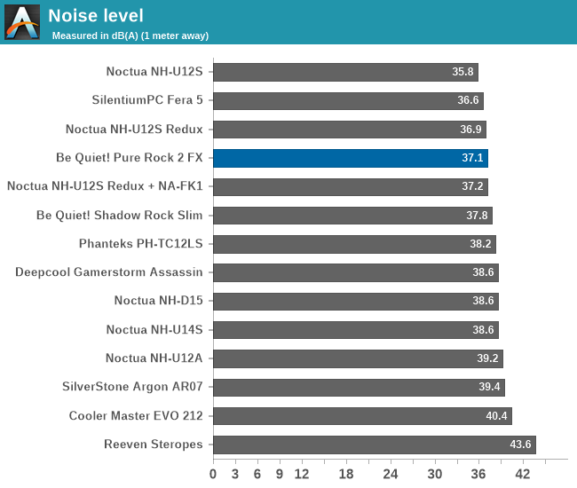 Noise level