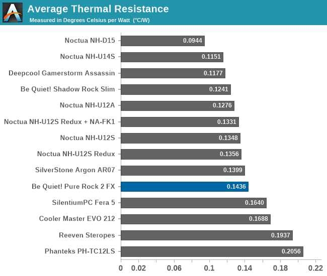 Average Thermal Resistance