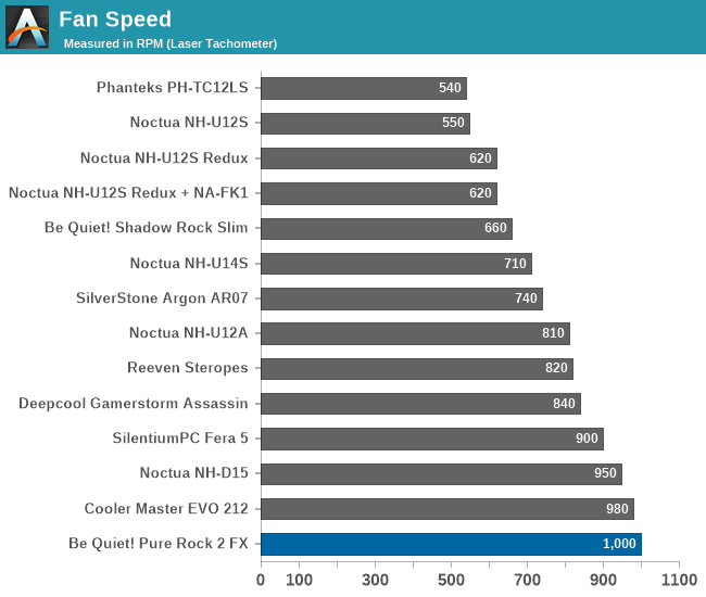 Fan Speed