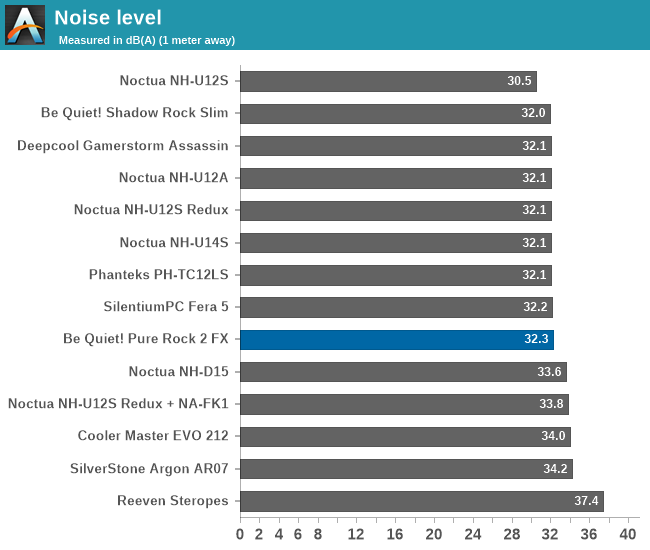 Noise level