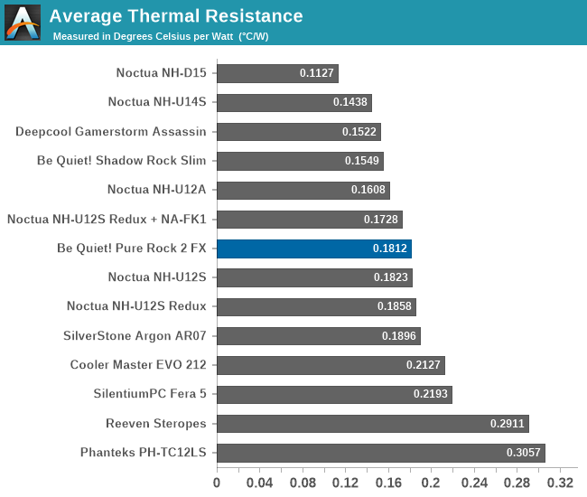 Average Thermal Resistance