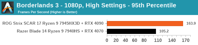 Borderlands 3 - 1080p, High Settings - 95th Percentile