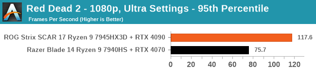 Red Dead 2 - 1080p, Ultra Settings - 95th Percentile