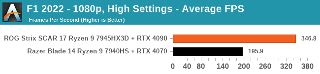F1 2022 - 1080p, High Settings - Average FPS