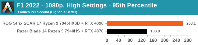 F1 2022 - 1080p, High Settings - 95th Percentile