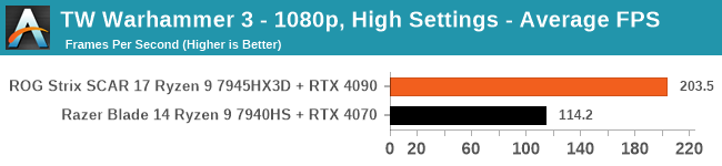 TW Warhammer 3 - 1080p, High Settings - Average FPS