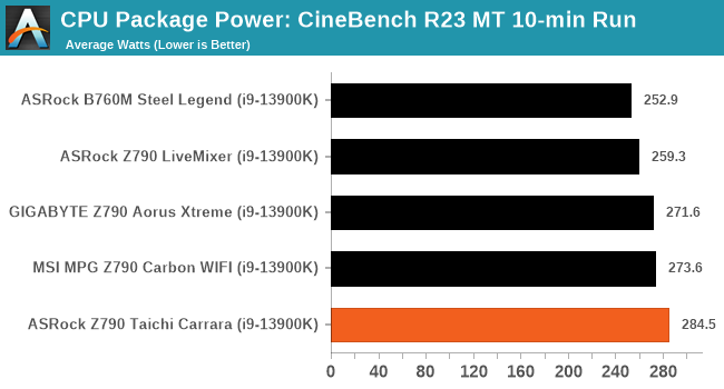 CPU Package Power: Full Load CineBench R23 MT 10-min Run