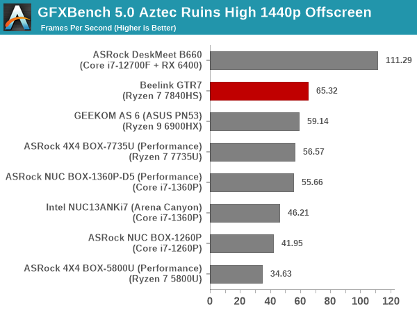GFXBench 5.0: Aztec Ruins High 1440p Offscreen