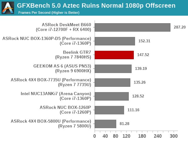 GFXBench 5.0: Aztec Ruins Normal 1080p Offscreen