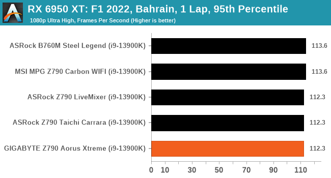 RX 6950 XT: F1 2022, Bahrain, 1 Lap, 95th Percentile