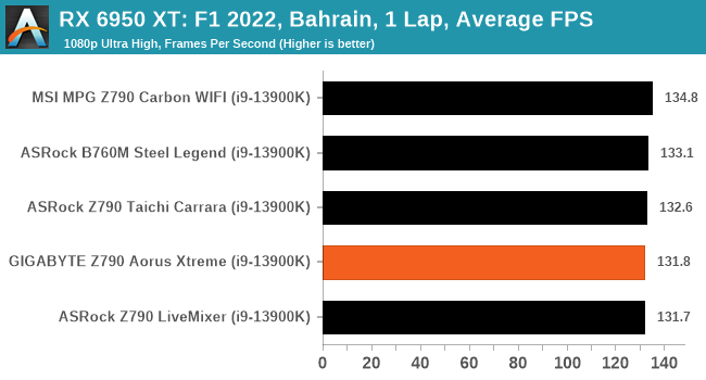 RX 6950 XT: F1 2022, Bahrain, 1 Lap, Average FPS