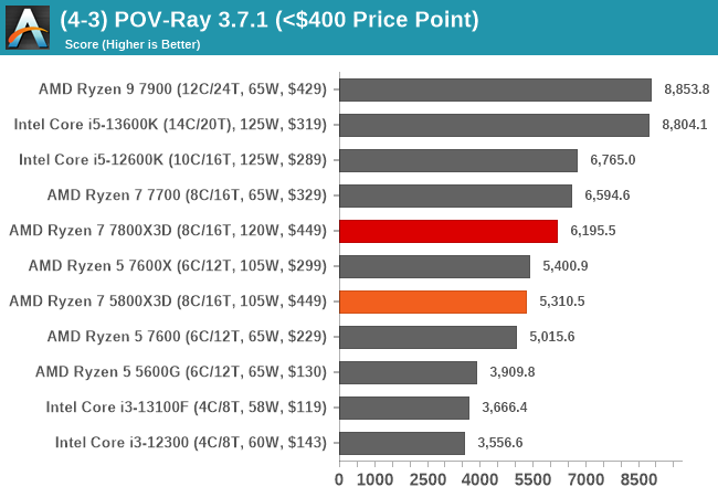 (4-3) POV-Ray 3.7.1 (<$400 Price Point)