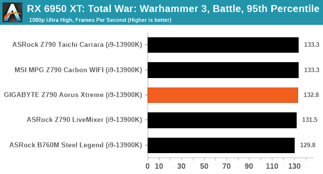 RX 6950 XT: Total War: Warhammer 3, Battle, 95th Percentile