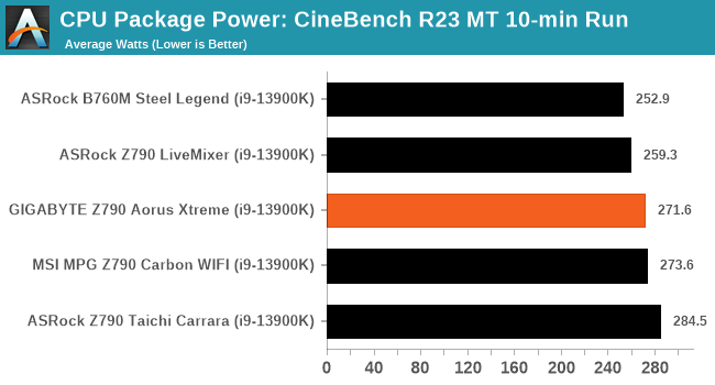 CPU Package Power: CineBench R23 MT 10-min Run