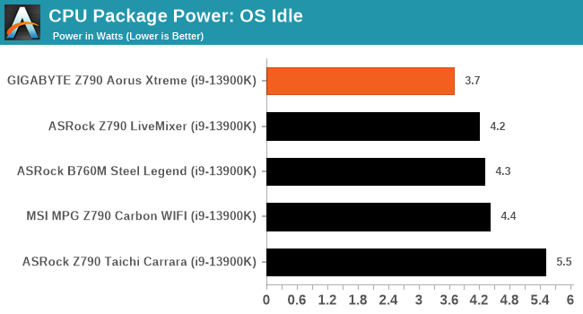 CPU Package Power: OS Idle