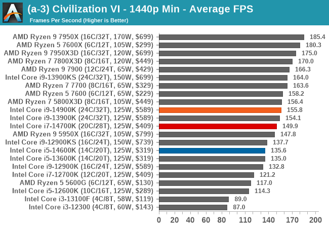 (a-3) Civilization VI - 1440p Min - Average FPS