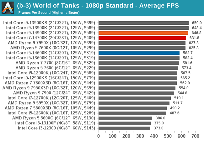 (b-3) World of Tanks - 1080p Standard - Average FPS