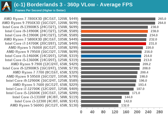 (c-1) Borderlands 3 - 360p VLow - Average FPS
