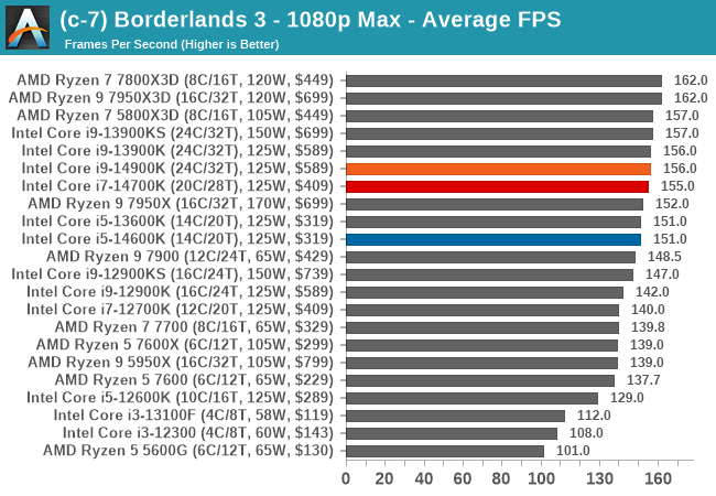 (c-7) Borderlands 3 - 1080p Max - Average FPS