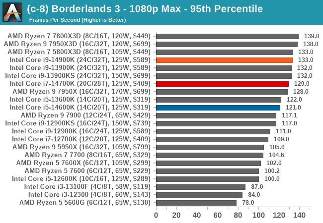 (c-8) Borderlands 3 - 1080p Max - 95th Percentile