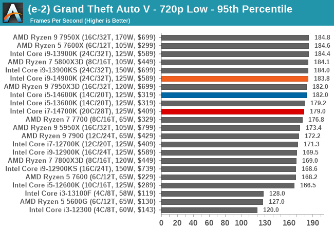 (e-2) Grand Theft Auto V - 720p Low - 95th Percentile