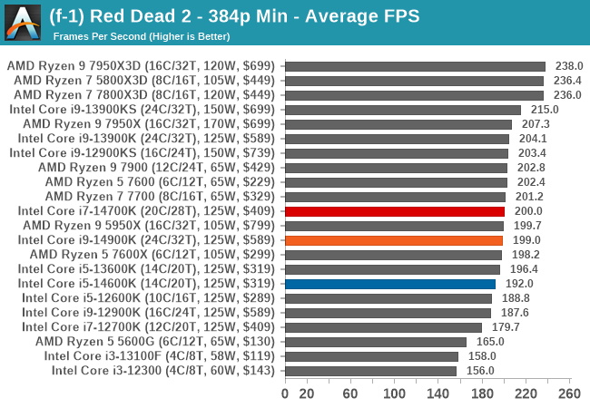 (f-1) Red Dead 2 - 384p Min - Average FPS