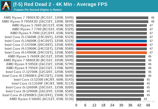 (f-5) Red Dead 2 - 4K Min - Average FPS