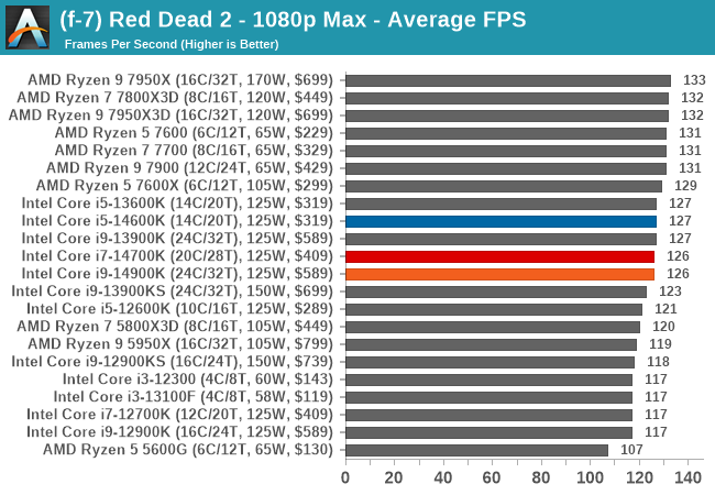 (f-7) Red Dead 2 - 1080p Max - Average FPS