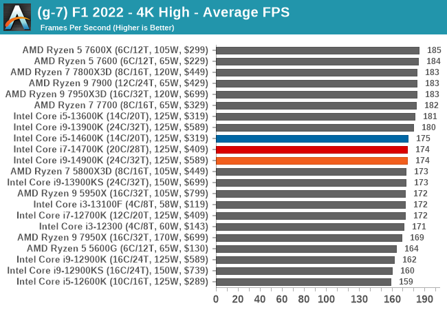 (g-7) F1 2022 - 4K High - Average FPS