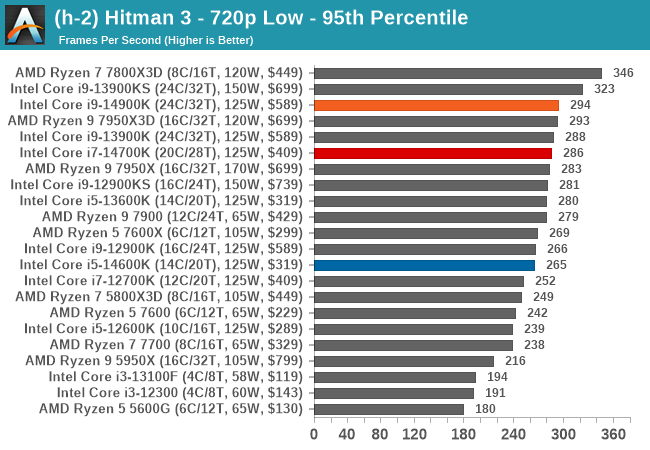 (h-2) Hitman 3 - 720p Low - 95th Percentile