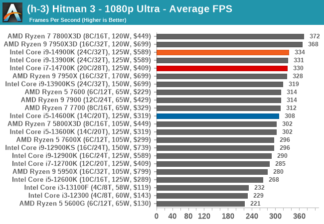 (h-3) Hitman 3 - 1080p Ultra - Average FPS