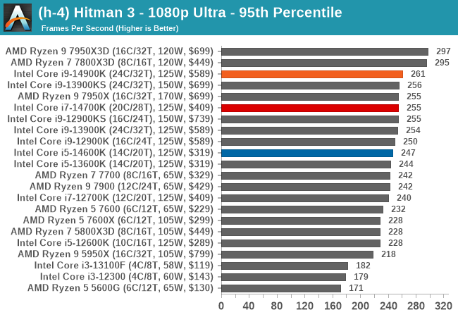 (h-4) Hitman 3 - 1080p Ultra - 95th Percentile