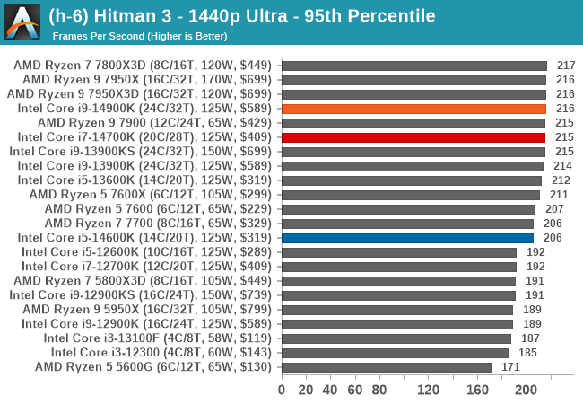 (h-6) Hitman 3 - 1440p Ultra - 95th Percentile